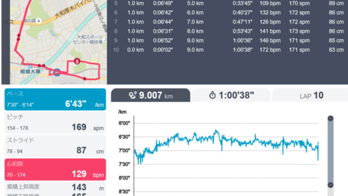 朝ラン9km、BCT & ローラー台２０ｋｍ