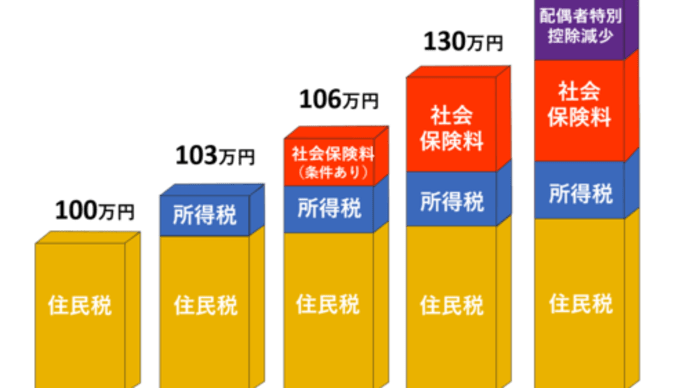 年収の壁について