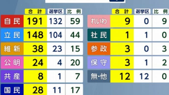 【選挙】【政治不信】【連立政権】【変革期】【未来】