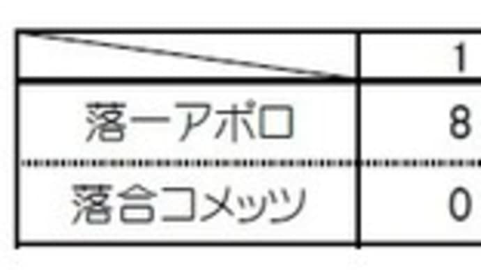 【落合リーグ高学年⑤】試合結果