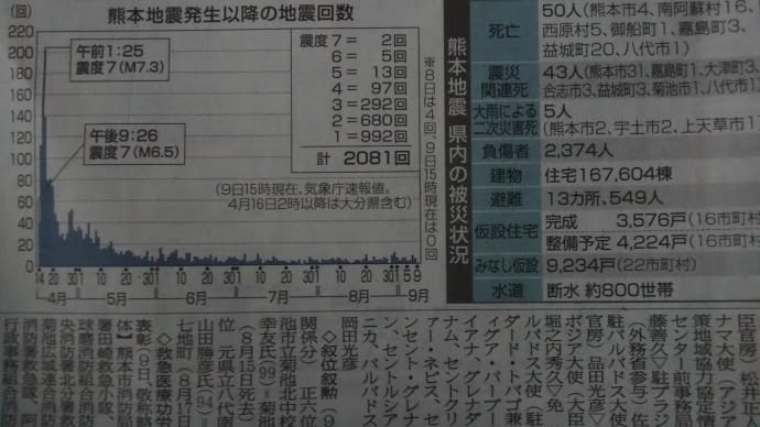 東海地震は最後の発生から１６２年の空白あり 。 そして熊本では２回目のまるっと一日 、地震がなかった日 。
