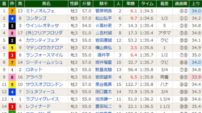 【コンタンゴ】まさかの逃げ切り!ならず(^^;) 3/23阪神4R・2着