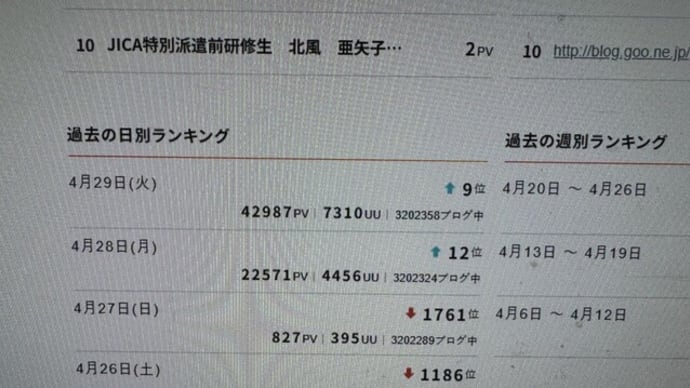 gooブログアクセスランキング9位になりました。