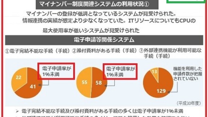 ◆マイナンバー連携進まず、想定の5% 会計検査院調査(朝日)/マイナンバー低調(日経・共同)/開始5年もいまだ課題「マイナンバー」迷走の真因(東洋経済)