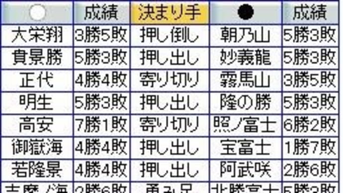 大相撲3月場所8日目