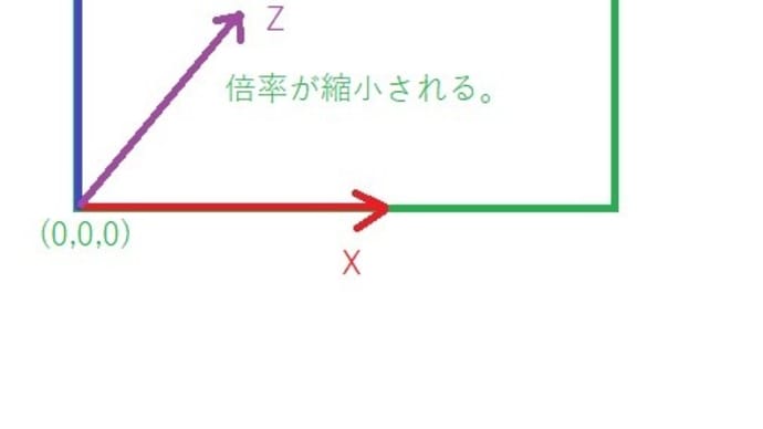 2Dの3D化の考え方。