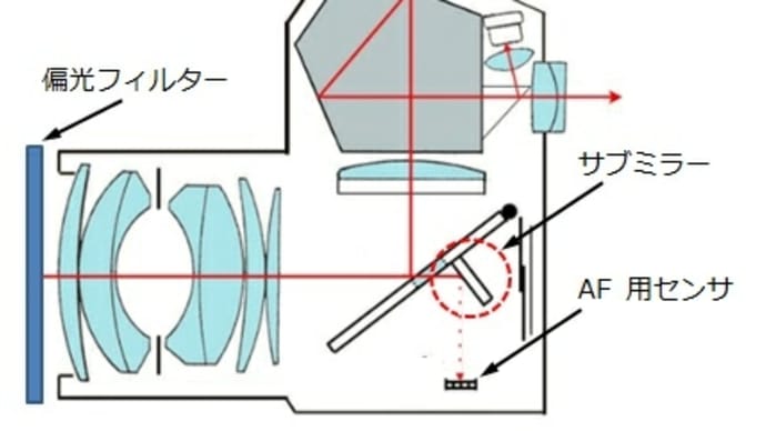 ミラーレスはPLフィルターでいいんです。