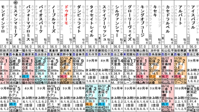【ドゥオーモ】満振りで一発狙い! 10/11京都大賞典・出走確定