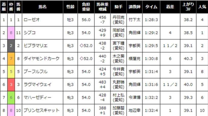 【ラヴマイウェイ】厳しい結果に再ファンド取り下げ… 8/19名古屋2R・6着