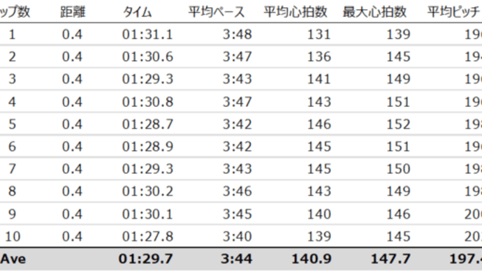 400m x 10本