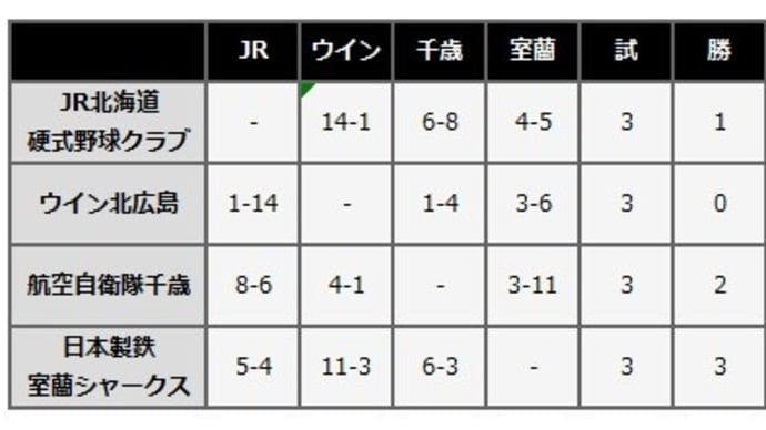 第90回 都市対抗野球大会 北海道地区予選 二次リーグ結果