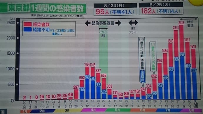 新型コロナ予防接種ワクチン状況