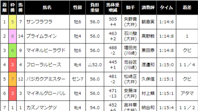 プライムライン大井３戦目、２位じゃダメなんです…(^^;)