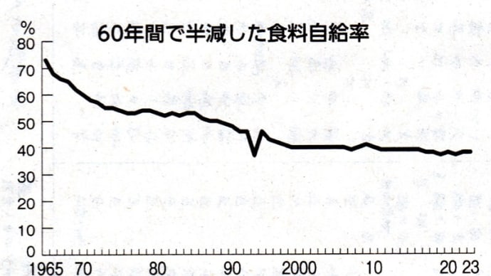 2024年度 概算要求の焦点④ 農林水産 食料自給率改善 程遠く