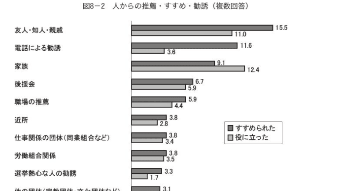 ◎孤独な日本人　家族の勧誘は９・１％のみ　２００９総選挙