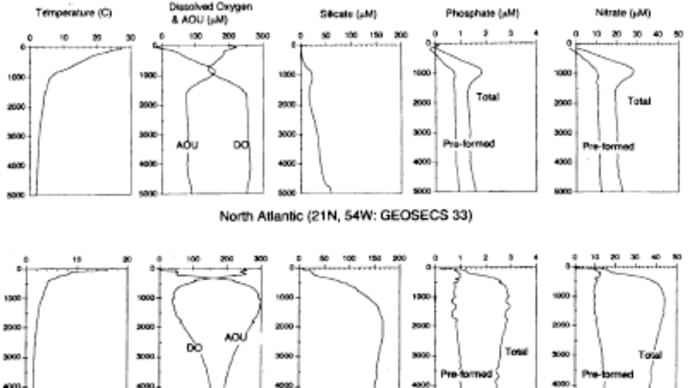 Comparision of vertical distribution of oxygen and nutrients in north pacific and north atlantic