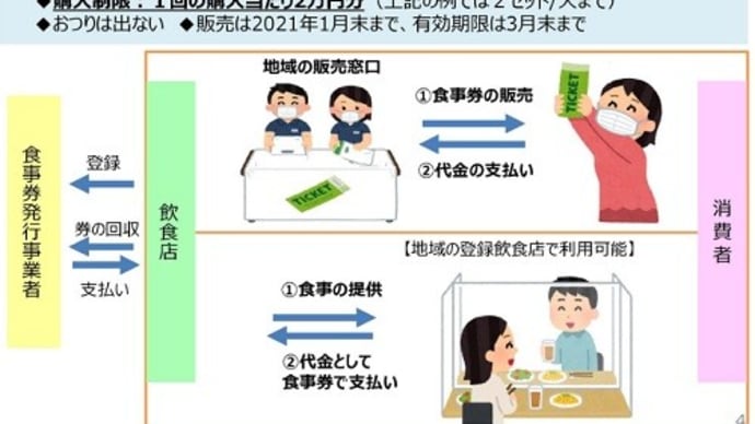 ◆GoTo トラベルに続く「GoTo イート キャンペーン事業」事業者公募を開始／こりない安倍政権／食事券は 例:1セット1万2500円を1万円で。1次公募は予算(767億円)の6割で