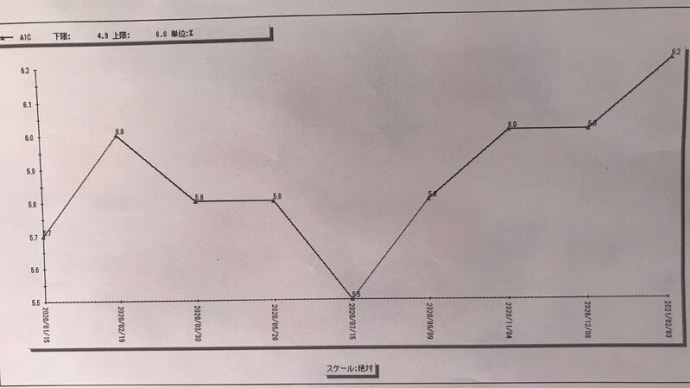 暫時悪化の一途・・・哀しい糖尿病外来