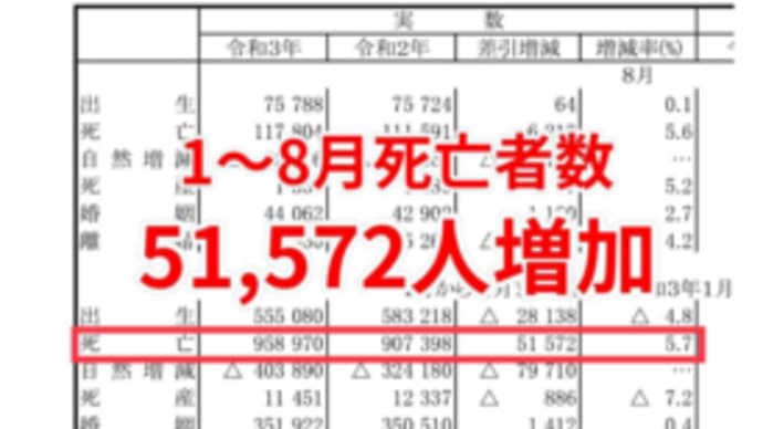 5万1572人増加・・・1月から8月の死亡者数