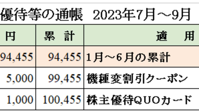 ポイント・クーポン・株主優待等の通帳 2023