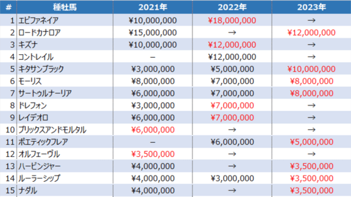 社台スタリオンステーション・2023年種付料発表!