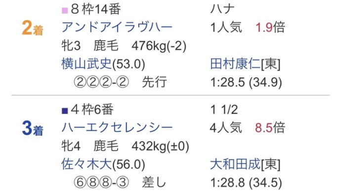 8/3イチオシクラブ馬 【結果】