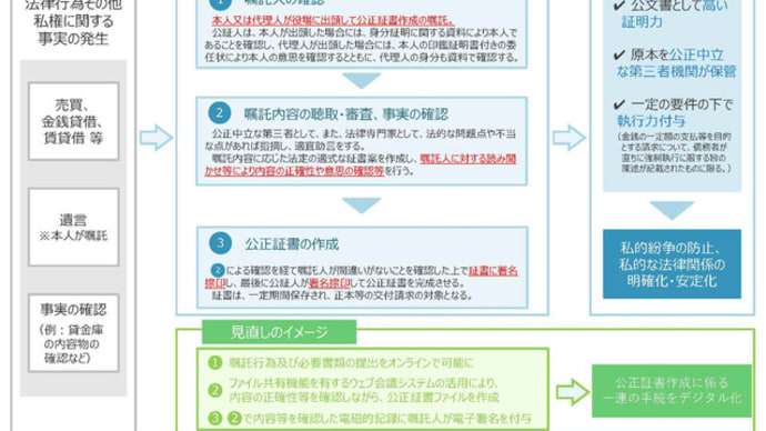 公正証書のネット（電子化）手続き、来年度頃法改正提出へ