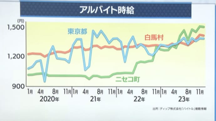 バイト代が＠¥1,500超え、物価高のニセコ