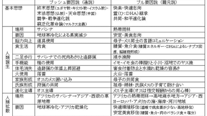 「縄文ノート107 ドーパミンからの人類進化論―窮乏化進化か快適志向進化か」の紹介
