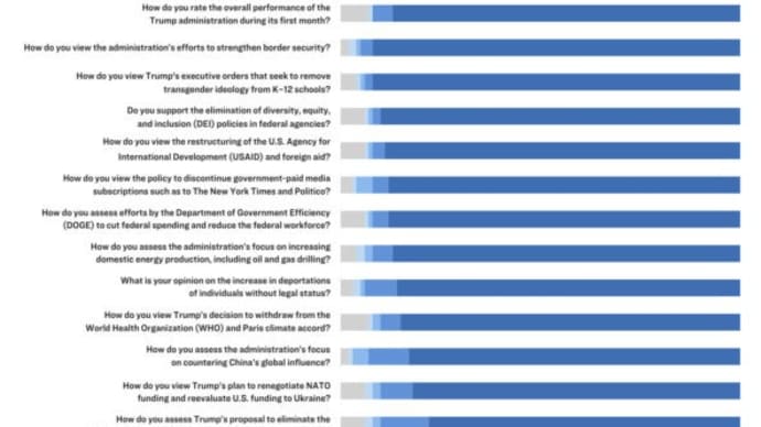 【プレミアムレポート】トランプ大統領就任1か月の評価は? 3万人以上のエポックタイムズ世論調査の結果