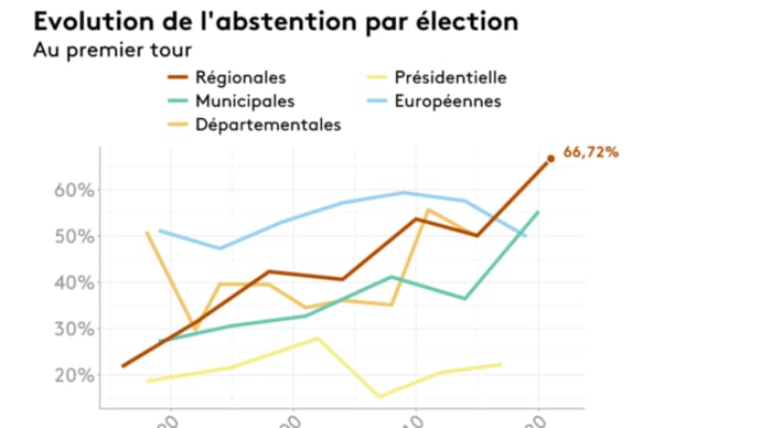 フランス地域圏(州)議会選挙などにおける棄権率