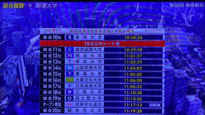 第99回東京箱根間往復大学駅伝競争