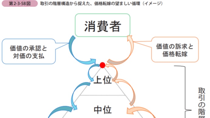 価格転嫁の望ましい循環イメージとは？？