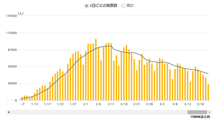 なるべく分かりやすく!コロナウイルスの事123~この3連休は雪山に登ったので今週はダイジェスト版です、あしからず、先週は陽性率34.1%(先々週35.2%)、微減、先は長い。