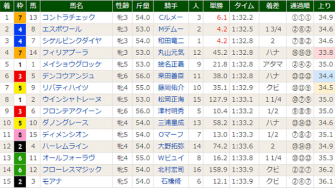 【ディメンシオン】久々の大敗。。 中山11R ターコイズS(G3)・11着
