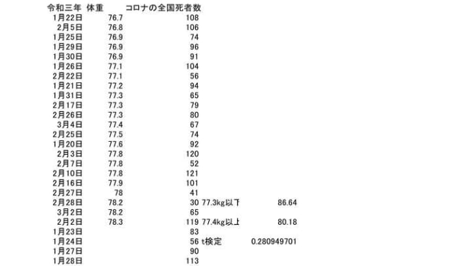 t検定してみました