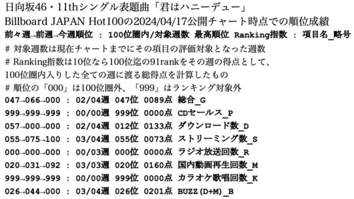 坂道楽曲Data ～ Billboard JAPAN Hot100・04/17公開チャート @ 日向坂46シングル表題曲 [18Apr24]