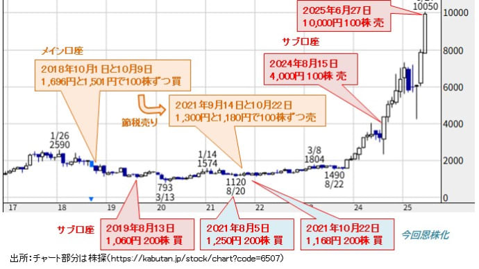 シンフォニアテクノロジーが10,000円に到達したので一部利食い