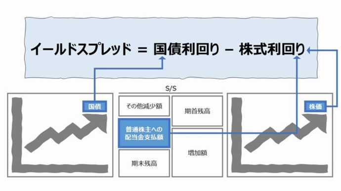 『イールドスプレッド』『日経平均株価8万円』『日米家計の資産配分』