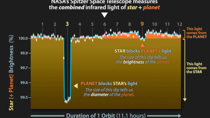 惑星表面からの光を直接観測すれば大気の有無が判別できるようです。