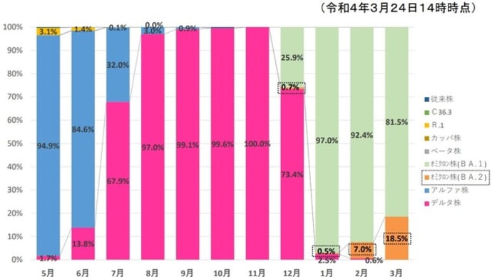 『オミクロン亜型「BA.2」が38%超に急増 東京都のモニタリング会議で報告 感染再拡大に警戒呼び掛け』