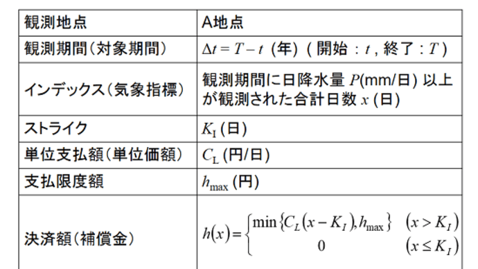 金融工学の天候リスクへの応用 ~天候デリバティブ~