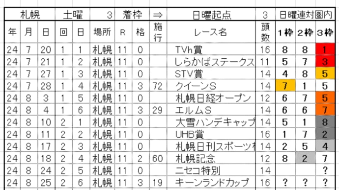 第19回キーンランドカップGⅢ サインの予習 レパードS三連単 104,110円 的中!