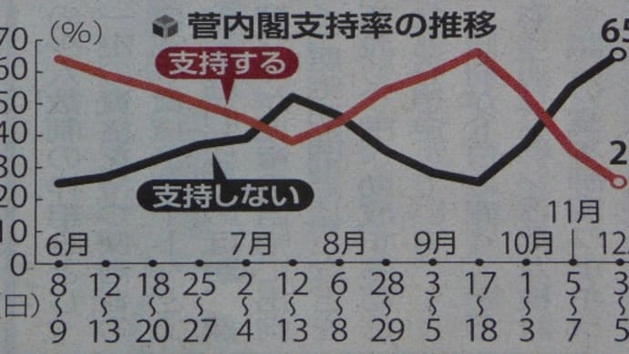 ≪空き缶内閣支持率続落25％(読売新聞社調査)≫