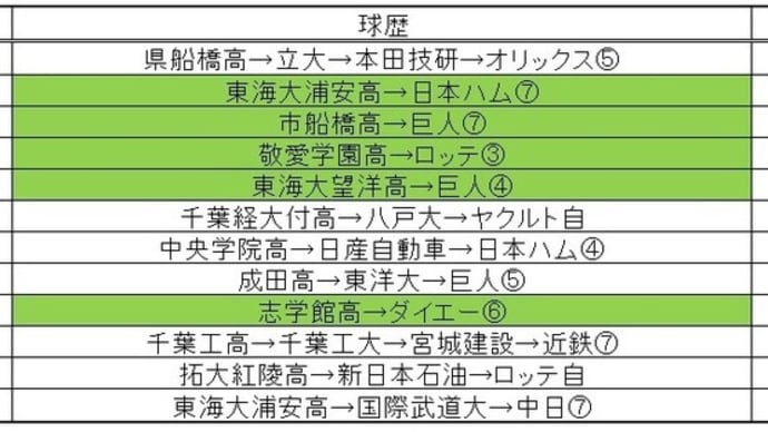 千葉県高校出身者・ドラフト指名選手一覧（2001年～2006年）