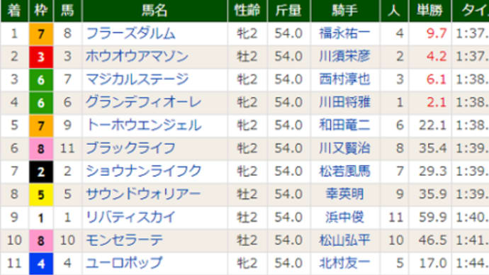 ドゥラメンテ、モーリス、さて、どうでしょう?