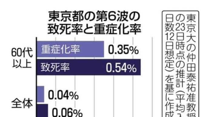 第6波 致死率が重症化率を上回る?!