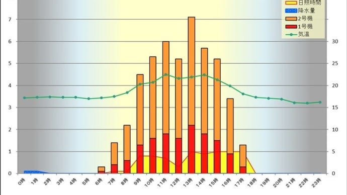 5月10日 時間別発電量