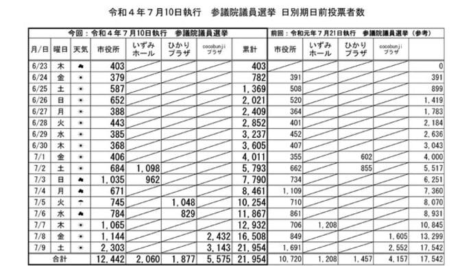 国分寺市の期日前投票者は21,954人でした✌(7/10)