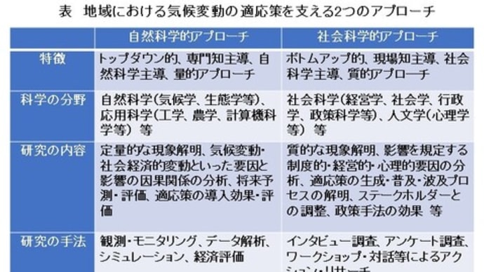 気候変動適応策の検討に資する社会科学的アプローチ